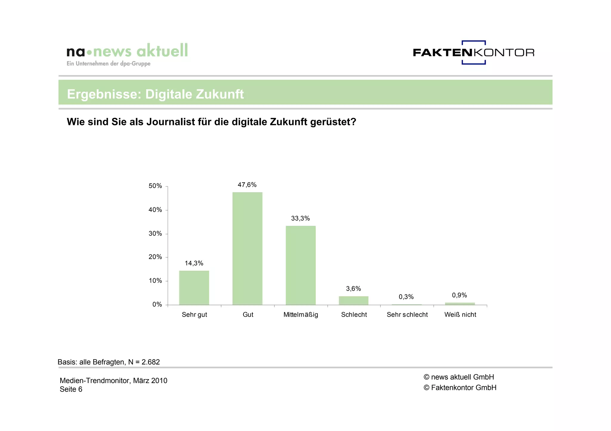 Ergebnisse: Digitale Zukunft

  Wie sind Sie als Journalist für die digitale Zukunft gerüstet?




                            50%               47,6%


                            40%
                                                        33,3%

                            30%


                            20%
                                   14,3%

                            10%
                                                                     3,6%
                                                                                  0,3%           0,9%
                             0%
                                   Sehr gut    Gut    Mittelmäßig   Schlecht   Sehr schlecht   Weiß nicht




Basis: alle Befragten, N = 2.682

Medien-Trendmonitor, März 2010                                                            © news aktuell GmbH
Seite 6                                                                                   © Faktenkontor GmbH
 