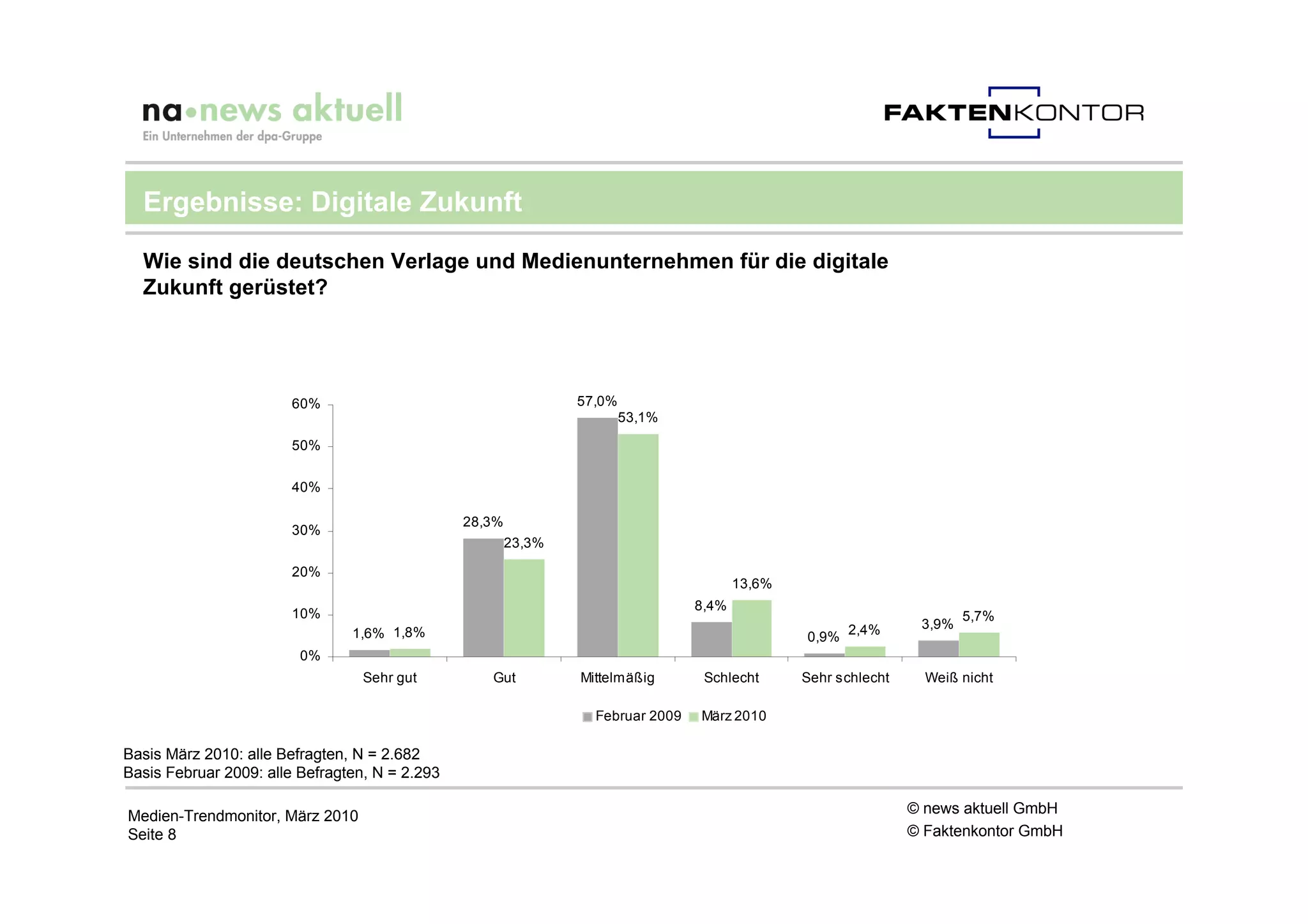 Ergebnisse: Digitale Zukunft

  Wie sind die deutschen Verlage und Medienunternehmen für die digitale
  Zukunft gerüstet?




                       60%                                      57,0%
                                                                        53,1%
                       50%


                       40%

                                                28,3%
                       30%
                                                        23,3%

                       20%
                                                                                        13,6%
                                                                                 8,4%
                       10%                                                                                              5,7%
                                                                                                                 3,9%
                                1,6% 1,8%                                                       0,9% 2,4%
                         0%
                                  Sehr gut         Gut          Mittelmäßig       Schlecht      Sehr schlecht     Weiß nicht

                                                                  Februar 2009   März 2010

Basis März 2010: alle Befragten, N = 2.682
Basis Februar 2009: alle Befragten, N = 2.293

Medien-Trendmonitor, März 2010                                                                                  © news aktuell GmbH
Seite 8                                                                                                         © Faktenkontor GmbH
 