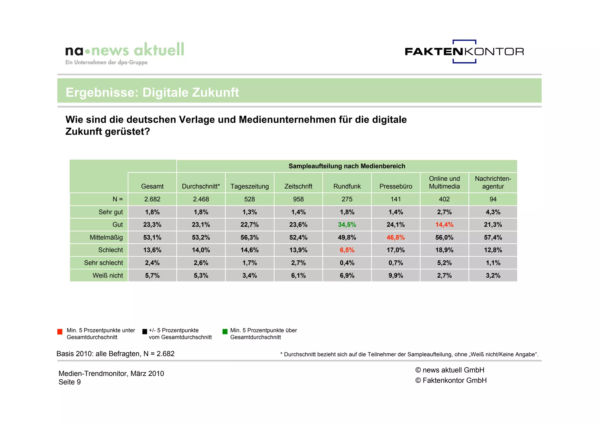 Ergebnisse: Digitale Zukunft

  Wie sind die deutschen Verlage und Medienunternehmen für die digitale
  Zukunft gerüstet?


                                                                                  Sampleaufteilung nach Medienbereich
                                                                                                                                        Online und        Nachrichten-
                                Gesamt       Durchschnitt*   Tageszeitung        Zeitschrift       Rundfunk          Pressebüro         Multimedia          agentur
                    N=          2.682            2.468            528               958               275                141                402                 94
               Sehr gut          1,8%            1,8%            1,3%              1,4%               1,8%              1,4%               2,7%               4,3%
                    Gut         23,3%            23,1%          22,7%              23,6%             34,5%              24,1%              14,4%             21,3%
           Mittelmäßig          53,1%            53,2%          56,3%              52,4%             49,8%              46,8%              56,0%             57,4%
               Schlecht         13,6%            14,0%          14,6%              13,9%              6,5%              17,0%              18,9%             12,8%
         Sehr schlecht           2,4%            2,6%            1,7%              2,7%               0,4%              0,7%               5,2%               1,1%
            Weiß nicht           5,7%            5,3%            3,4%              6,1%               6,9%              9,9%               2,7%               3,2%




   Min. 5 Prozentpunkte unter     +/- 5 Prozentpunkte        Min. 5 Prozentpunkte über
   Gesamtdurchschnitt             vom Gesamtdurchschnitt     Gesamtdurchschnitt


Basis 2010: alle Befragten, N = 2.682                                          * Durchschnitt bezieht sich auf die Teilnehmer der Sampleaufteilung, ohne „Weiß nicht/Keine Angabe“.


Medien-Trendmonitor, März 2010                                                                                                     © news aktuell GmbH
Seite 9                                                                                                                            © Faktenkontor GmbH
 