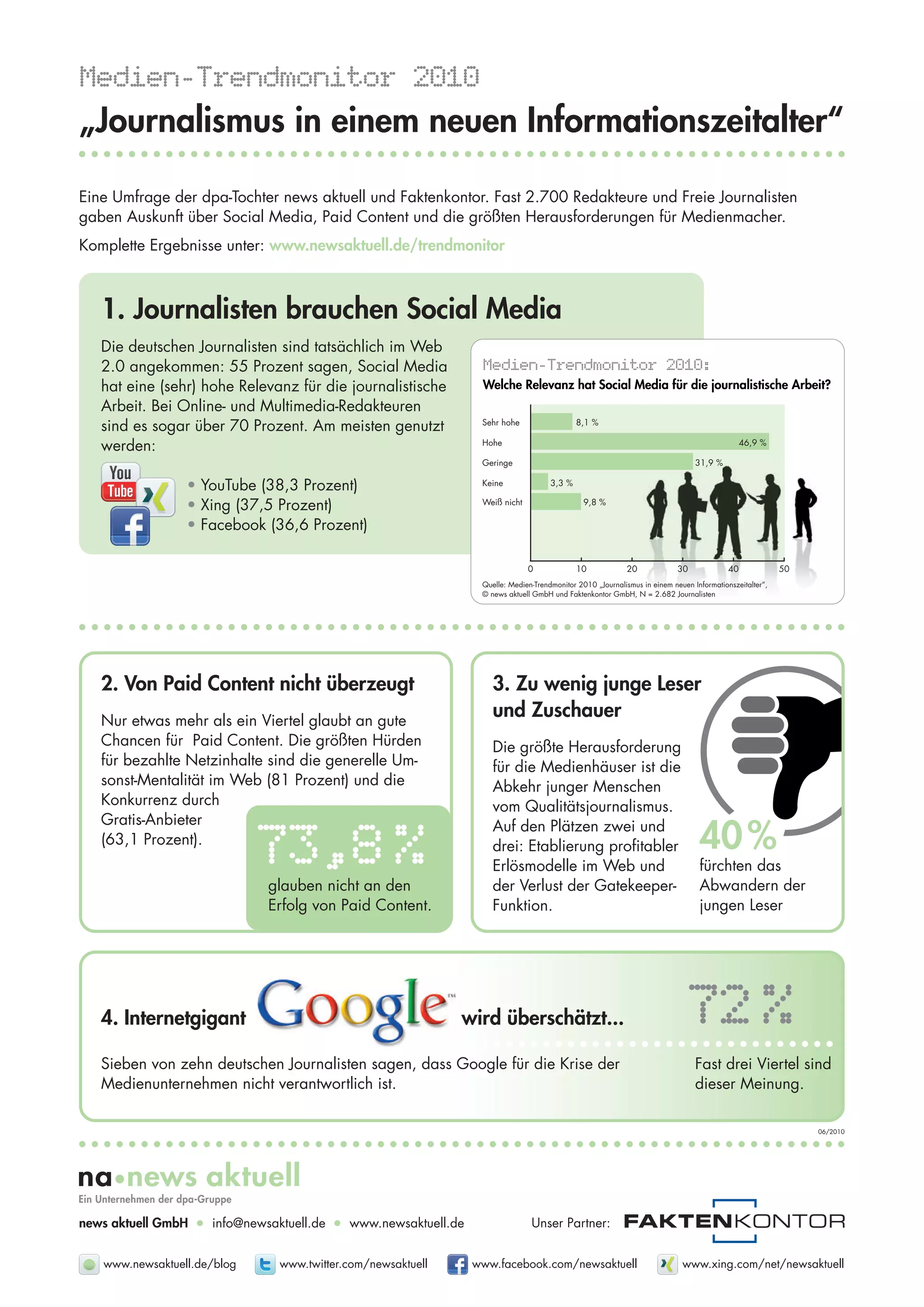 Medien-Trendmonitor 2010
„Journalismus in einem neuen Informationszeitalter“

Eine Umfrage der dpa-Tochter news aktuell und Faktenkontor. Fast 2.700 Redakteure und Freie Journalisten
gaben Auskunft über Social Media, Paid Content und die größten Herausforderungen für Medienmacher.
Komplette Ergebnisse unter: www.newsaktuell.de/trendmonitor



   1. Journalisten brauchen Social Media
   Die deutschen Journalisten sind tatsächlich im Web
   2.0 angekommen: 55 Prozent sagen, Social Media                 Medien-Trendmonitor 2010:
   hat eine (sehr) hohe Relevanz für die journalistische          Welche Relevanz hat Social Media für die journalistische Arbeit?
   Arbeit. Bei Online- und Multimedia-Redakteuren
   sind es sogar über 70 Prozent. Am meisten genutzt              Sehr hohe                   8,1 %

   werden:                                                        Hohe                                                                          46,9 %

                                                                  Geringe                                                        31,9 %

                 • YouTube (38,3 Prozent)                         Keine               3,3 %

                 • Xing (37,5 Prozent)                            Weiß nicht                    9,8 %

                 • Facebook (36,6 Prozent)

                                                                               0              10             20             30             40             50
                                                                  Quelle: Medien-Trendmonitor 2010 „Journalismus in einem neuen Informationszeitalter“,
                                                                  © news aktuell GmbH und Faktenkontor GmbH, N = 2.682 Journalisten




   2. Von Paid Content nicht überzeugt                               3. Zu wenig junge Leser
   Nur etwas mehr als ein Viertel glaubt an gute
                                                                     und Zuschauer
   Chancen für Paid Content. Die größten Hürden                      Die größte Herausforderung
   für bezahlte Netzinhalte sind die generelle Um-                   für die Medienhäuser ist die
   sonst-Mentalität im Web (81 Prozent) und die                      Abkehr junger Menschen
   Konkurrenz durch                                                  vom Qualitätsjournalismus.
   Gratis-Anbieter
   (63,1 Prozent).
                             73,8 %
                                                                     Auf den Plätzen zwei und
                                                                     drei: Etablierung profitabler                                40 %
                                                                     Erlösmodelle im Web und                                      fürchten das
                               glauben nicht an den                  der Verlust der Gatekeeper-                                  Abwandern der
                               Erfolg von Paid Content.              Funktion.                                                    jungen Leser




   4. Internetgigant                                           wird überschätzt...                                            72 %
   Sieben von zehn deutschen Journalisten sagen, dass Google für die Krise der                                                   Fast drei Viertel sind
   Medienunternehmen nicht verantwortlich ist.                                                                                   dieser Meinung.

                                                                                                                                                               06/2010




news aktuell GmbH   • info@newsaktuell.de • www.newsaktuell.de                  Unser Partner:


   www.newsaktuell.de/blog       www.twitter.com/newsaktuell     www.facebook.com/newsaktuell                                www.xing.com/net/newsaktuell
 