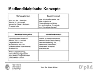Mediendidaktische Konzepte sind von den Lehrenden  flexibel im Lernprozeß  einsetzbar (Bilder, Bildtafeln,  Transparente)  sind einzelne Bausteine, die eine didaktische  Vorstrukturierung haben (Unterrichtsfilme, Schulfunk- und Fernsehsendungen) Werkzeugkonzept Bausteinkonzept Lehrende treten hinter die  Medien zurück, werden Organisatoren: z.B.  Kombination von Film, programmierter Unterweisung,  Arbeitstexte  Lernen ist interaktiver Prozeß. Medien dienen der Schaffung der Lernumgebung: z.B. selbständig informieren, Materialien einsetzen, erarbeiten etc.  Medienverbundsystem Interaktive Konzepte Kritik: Entpolarisierung, Vernachlässigung sozialer Bedürfnisse, eingeschränktes Zweck-Mittel-Denken 