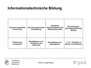 Informationstechnische Bildung Computerunterstütztes Lernen (CUL) Informationstechnische Grundbildung Vertiefende Informationstechnische Bildung (Informatik) Berufsbezogene Informationstechnische Bildung Computer als  „ Lernmedien“ Grundbildung I. u. K. Techniken in der Lebenswelt Herausbildung von  Spezialwissen I. u. K. - Techniken in Berufs- und Arbeitswelt 