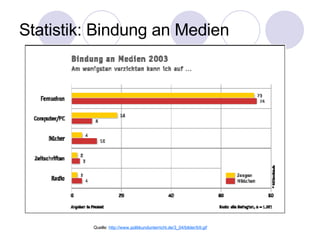 Statistik: Bindung an Medien Quelle:  http://www.politikundunterricht.de/3_04/bilder/b9.gif 