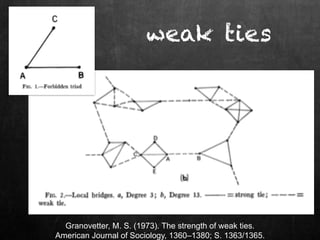 weak ties 
Granovetter, M. S. (1973). The strength of weak ties. 
American Journal of Sociology, 1360–1380; S. 1363/1365. 
 