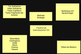 Ton Aufnahme
Video Aufnahme
Fotos (Lightbox)
Texte Fragmente der
Autoren
Friedhof als
heterotopischer Ort
Obket als Medium
Serendipity
Contingency
Zufall
Glück
Chance
Hasard
Spielzeug und
Sprachmagie
Methode
Strategie
 