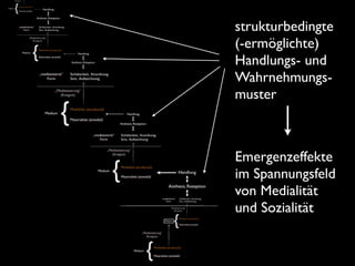 strukturbedingte
(-ermöglichte)
Handlungs- und
Wahrnehmungs-
muster



Emergenzeffekte
im Spannungsfeld
von Medialität
und Sozialität
 