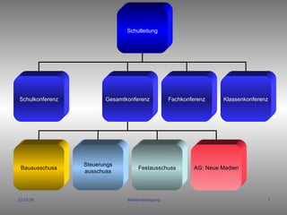 Schulleitung Schulkonferenz Gesamtkonferenz Fachkonferenz Klassenkonferenz Bauausschuss Steuerungs ausschuss Festausschuss AG: Neue Medien 