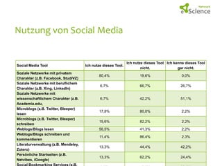 Nutzung von Social Media

Social Media Tool
Soziale Netzwerke mit privatem
Charakter (z.B. Facebook, StudiVZ)
Soziale Netzwerke mit beruflichem
Charakter (z.B. Xing, LinkedIn)
Soziale Netzwerke mit
wissenschaftlichem Charakter (z.B.
Academia.edu,
Microblogs (z.B. Twitter, Bleeper)
lesen
Microblogs (z.B. Twitter, Bleeper)
schreiben
Weblogs/Blogs lesen
Weblogs/Blogs schreiben und
kommentieren
Literaturverwaltung (z.B. Mendeley,
Zotero)
Persönliche Startseiten (z.B.
Netvibes, iGoogle)

Ich nutze dieses Tool.

Ich nutze dieses Tool Ich kenne dieses Tool
nicht.
gar nicht.

80,4%

19,6%

0,0%

6,7%

66,7%

26,7%

6,7%

42,2%

51,1%

17,8%

80,0%

2,2%

15,6%

82,2%

2,2%

56,5%

41,3%

2,2%

11,4%

86,4%

2,3%

13,3%

44,4%

42,2%

13,3%

62,2%

24,4%

 