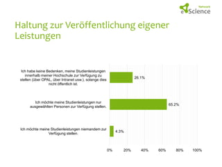 Haltung zur Veröffentlichung eigener
Leistungen

Ich habe keine Bedenken, meine Studienleistungen
innerhalb meiner Hochschule zur Verfügung zu
stellen (über OPAL, über Intranet usw.), solange dies
nicht öffentlich ist.

26.1%

Ich möchte meine Studienleistungen nur
ausgewählten Personen zur Verfügung stellen.

65.2%

Ich möchte meine Studienleistungen niemandem zur
Verfügung stellen.

4.3%

0%

20%

40%

60%

80%

100%

 