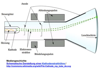 Mediengeschichte 
Schematische Darstellung einer Kathodenstrahlröhre / 
http://commons.wikimedia.org/wiki/File:Cathode_ray_tube_de.svg 
 