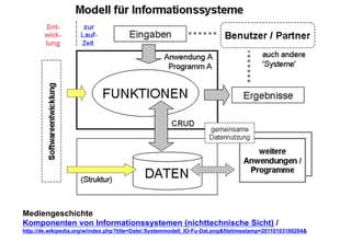 Mediengeschichte 
Komponenten von Informationssystemen (nichttechnische Sicht) / 
http://de.wikipedia.org/w/index.php?title=Datei:Systemmodell_IO-Fu-Dat.pngfiletimestamp=20110103160204 
 
