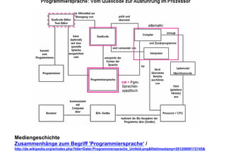 Mediengeschichte 
Zusammenhänge zum Begriff 'Programmiersprache‘ / 
http://de.wikipedia.org/w/index.php?title=Datei:Programmiersprache_Umfeld.pngfiletimestamp=20120809172145 
 