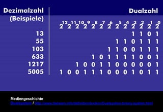 Mediengeschichte 
Dualsystem / http://www.itwissen.info/definition/lexikon/Dualsystem-binary-system.html 
 