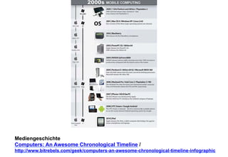 Mediengeschichte 
Computers: An Awesome Chronological Timeline / 
http://www.bitrebels.com/geek/computers-an-awesome-chronological-timeline-infographic 
 