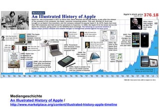 Mediengeschichte 
An Illustrated History of Apple / 
http://www.marketplace.org/content/illustrated-history-apple-timeline 
 