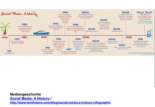 Mediengeschichte 
Social Media: A History / 
http://www.tenthwave.com/blog/social-media-a-history-infographic 
 