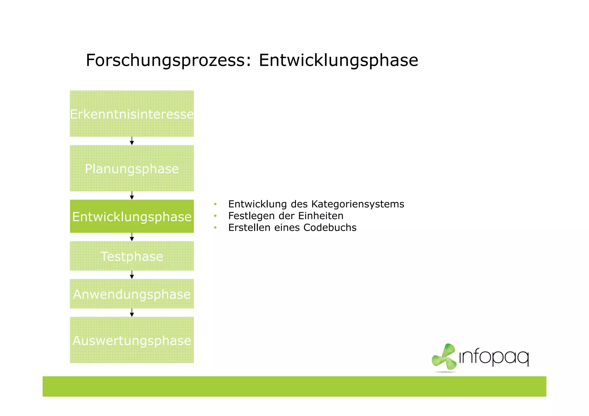 Forschungsprozess: Entwicklungsphase
• Entwicklung des Kategoriensystems
• Festlegen der Einheiten
• Erstellen eines Codebuchs
Planungsphase
Entwicklungsphase
Testphase
Anwendungsphase
Auswertungsphase
Erkenntnisinteresse
 