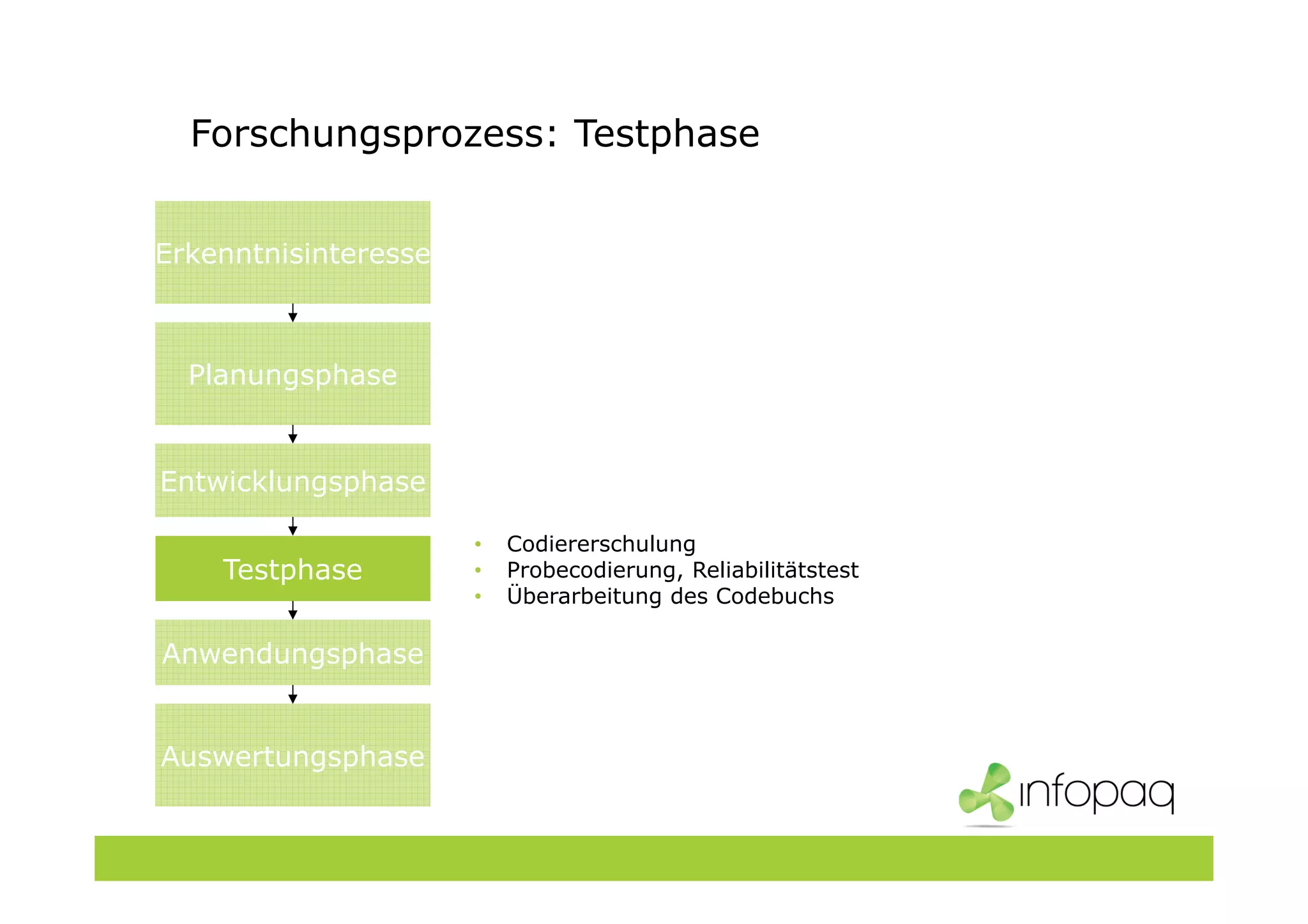 Forschungsprozess: Testphase
• Codiererschulung
• Probecodierung, Reliabilitätstest
• Überarbeitung des Codebuchs
Planungsphase
Entwicklungsphase
Testphase
Anwendungsphase
Auswertungsphase
Erkenntnisinteresse
 