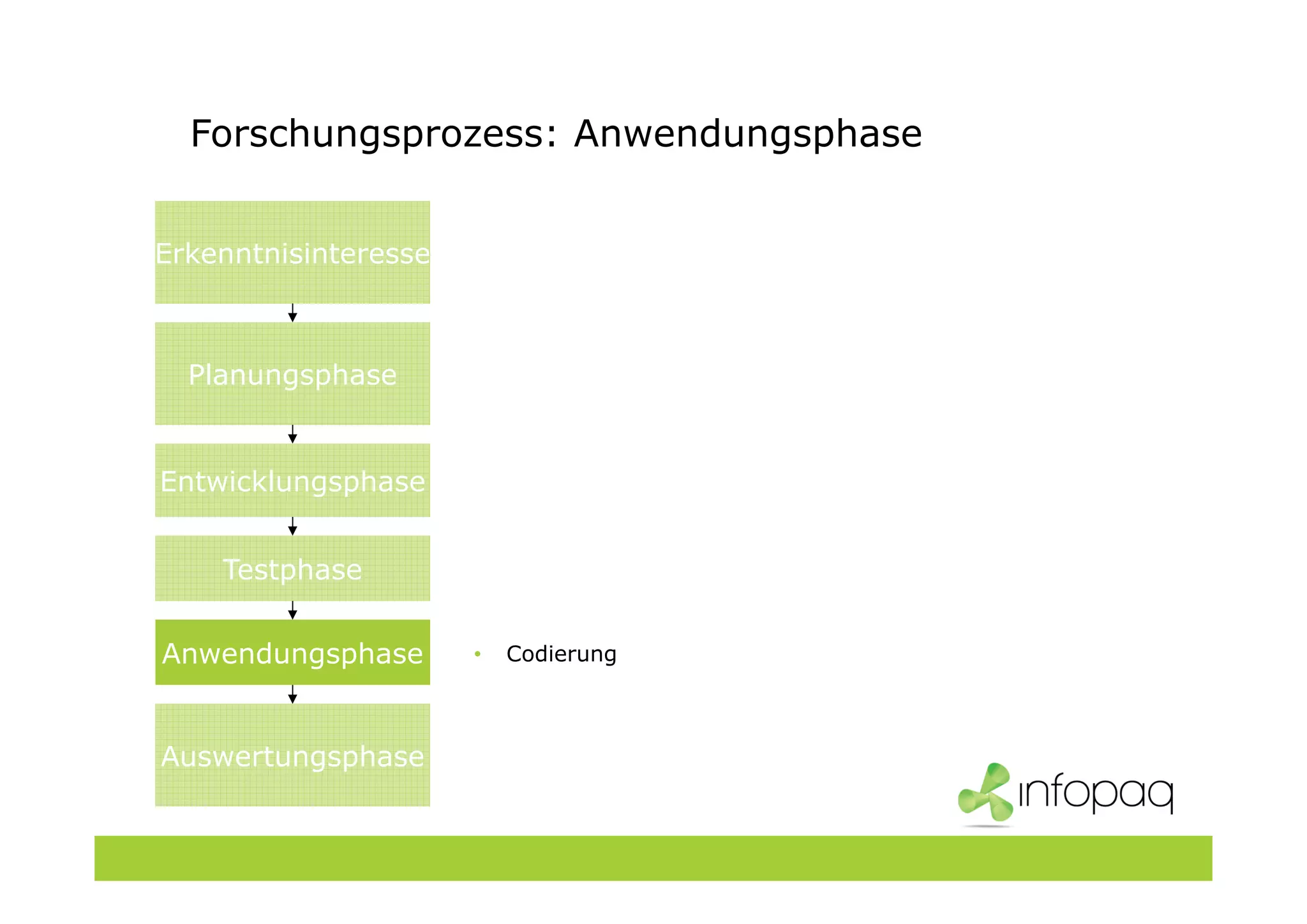 Forschungsprozess: Anwendungsphase
• Codierung
Planungsphase
Entwicklungsphase
Testphase
Anwendungsphase
Auswertungsphase
Erkenntnisinteresse
 