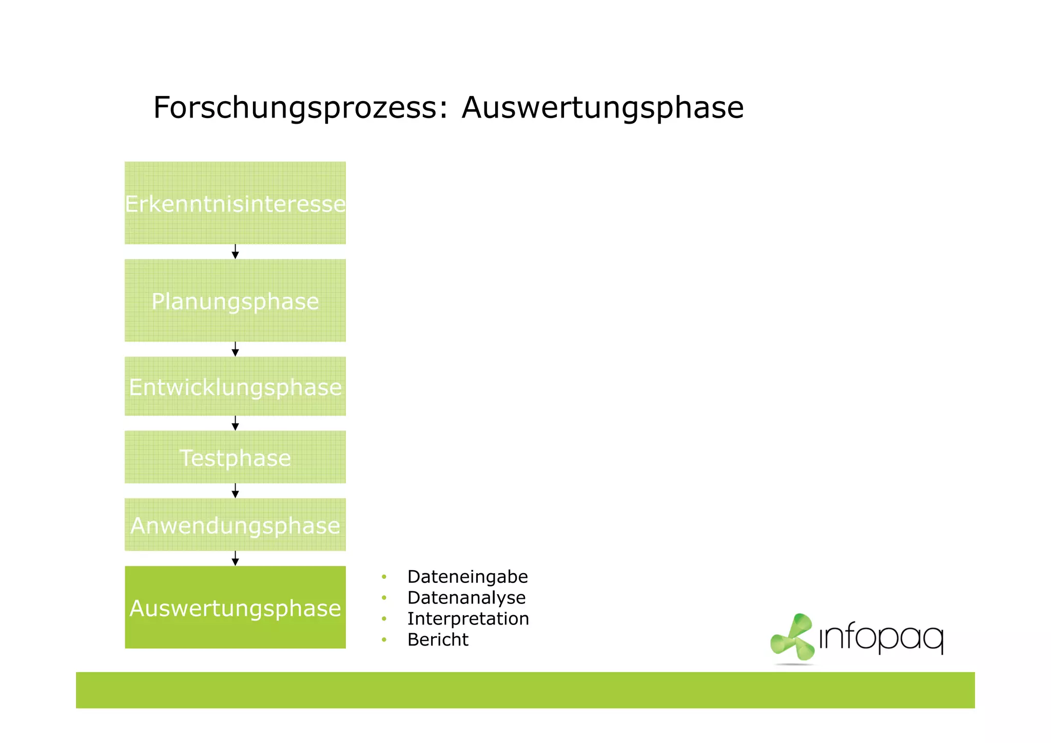 Forschungsprozess: Auswertungsphase
• Dateneingabe
• Datenanalyse
• Interpretation
• Bericht
Planungsphase
Entwicklungsphase
Testphase
Anwendungsphase
Auswertungsphase
Erkenntnisinteresse
 