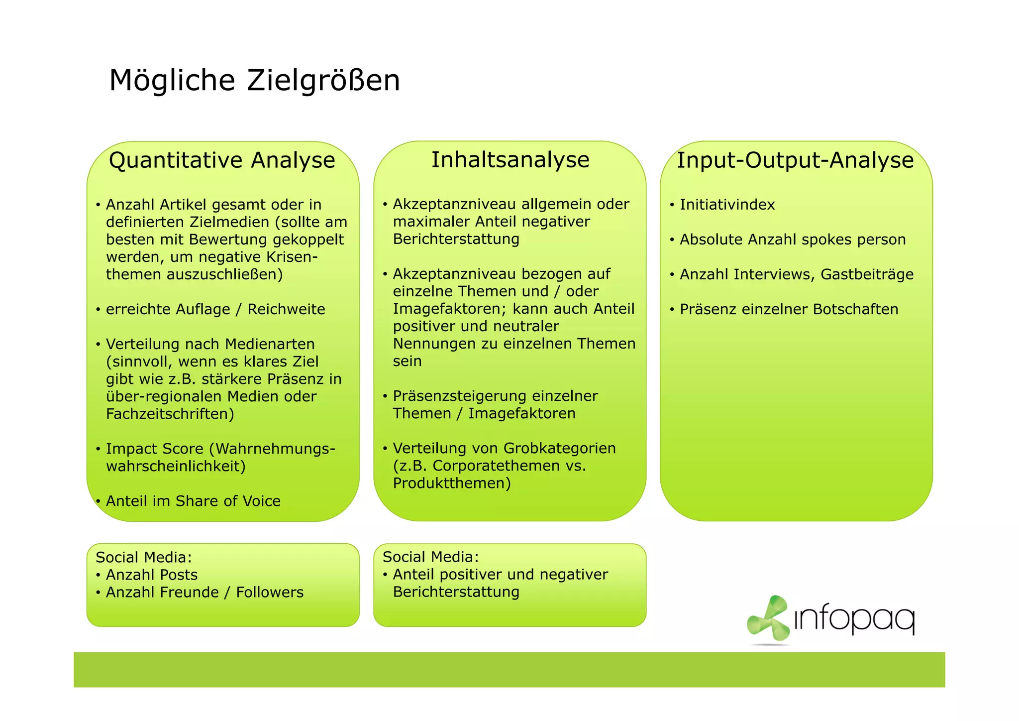 Mögliche Zielgrößen
Quantitative Analyse
• Anzahl Artikel gesamt oder in
definierten Zielmedien (sollte am
besten mit Bewertung gekoppelt
werden, um negative Krisen-
themen auszuschließen)
• erreichte Auflage / Reichweite
• Verteilung nach Medienarten
(sinnvoll, wenn es klares Ziel
gibt wie z.B. stärkere Präsenz in
über-regionalen Medien oder
Fachzeitschriften)
• Impact Score (Wahrnehmungs-
wahrscheinlichkeit)
• Anteil im Share of Voice
Inhaltsanalyse
• Akzeptanzniveau allgemein oder
maximaler Anteil negativer
Berichterstattung
• Akzeptanzniveau bezogen auf
einzelne Themen und / oder
Imagefaktoren; kann auch Anteil
positiver und neutraler
Nennungen zu einzelnen Themen
sein
• Präsenzsteigerung einzelner
Themen / Imagefaktoren
• Verteilung von Grobkategorien
(z.B. Corporatethemen vs.
Produktthemen)
Input-Output-Analyse
• Initiativindex
• Absolute Anzahl spokes person
• Anzahl Interviews, Gastbeiträge
• Präsenz einzelner Botschaften
Social Media:
• Anzahl Posts
• Anzahl Freunde / Followers
Social Media:
• Anteil positiver und negativer
Berichterstattung
 