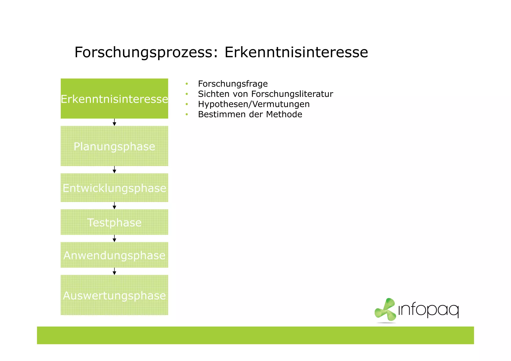 Forschungsprozess: Erkenntnisinteresse
Planungsphase
Entwicklungsphase
Testphase
Anwendungsphase
Auswertungsphase
Erkenntnisinteresse
• Forschungsfrage
• Sichten von Forschungsliteratur
• Hypothesen/Vermutungen
• Bestimmen der Methode
 