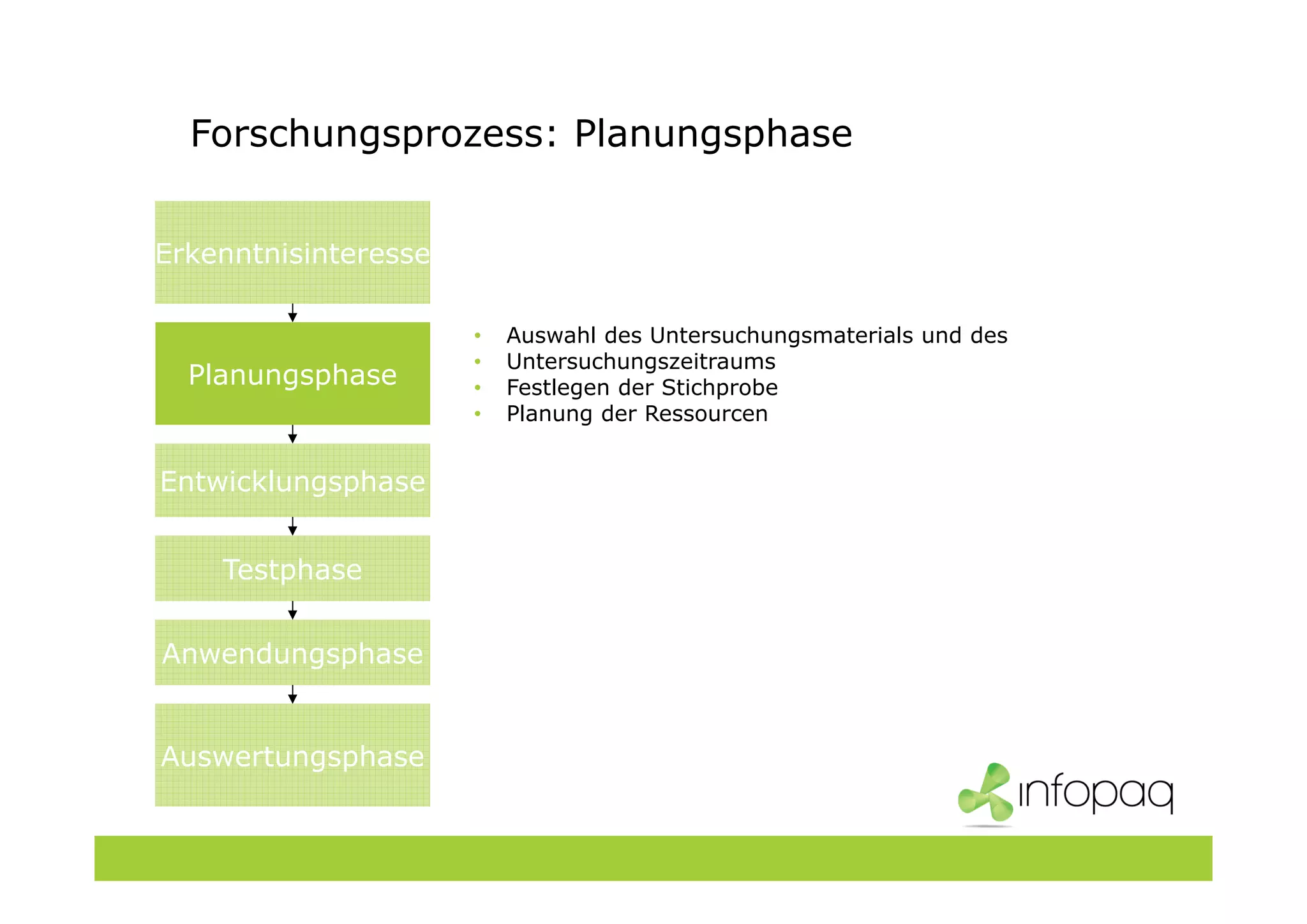 Forschungsprozess: Planungsphase
Planungsphase
Entwicklungsphase
Testphase
Anwendungsphase
Auswertungsphase
Erkenntnisinteresse
• Auswahl des Untersuchungsmaterials und des
• Untersuchungszeitraums
• Festlegen der Stichprobe
• Planung der Ressourcen
 