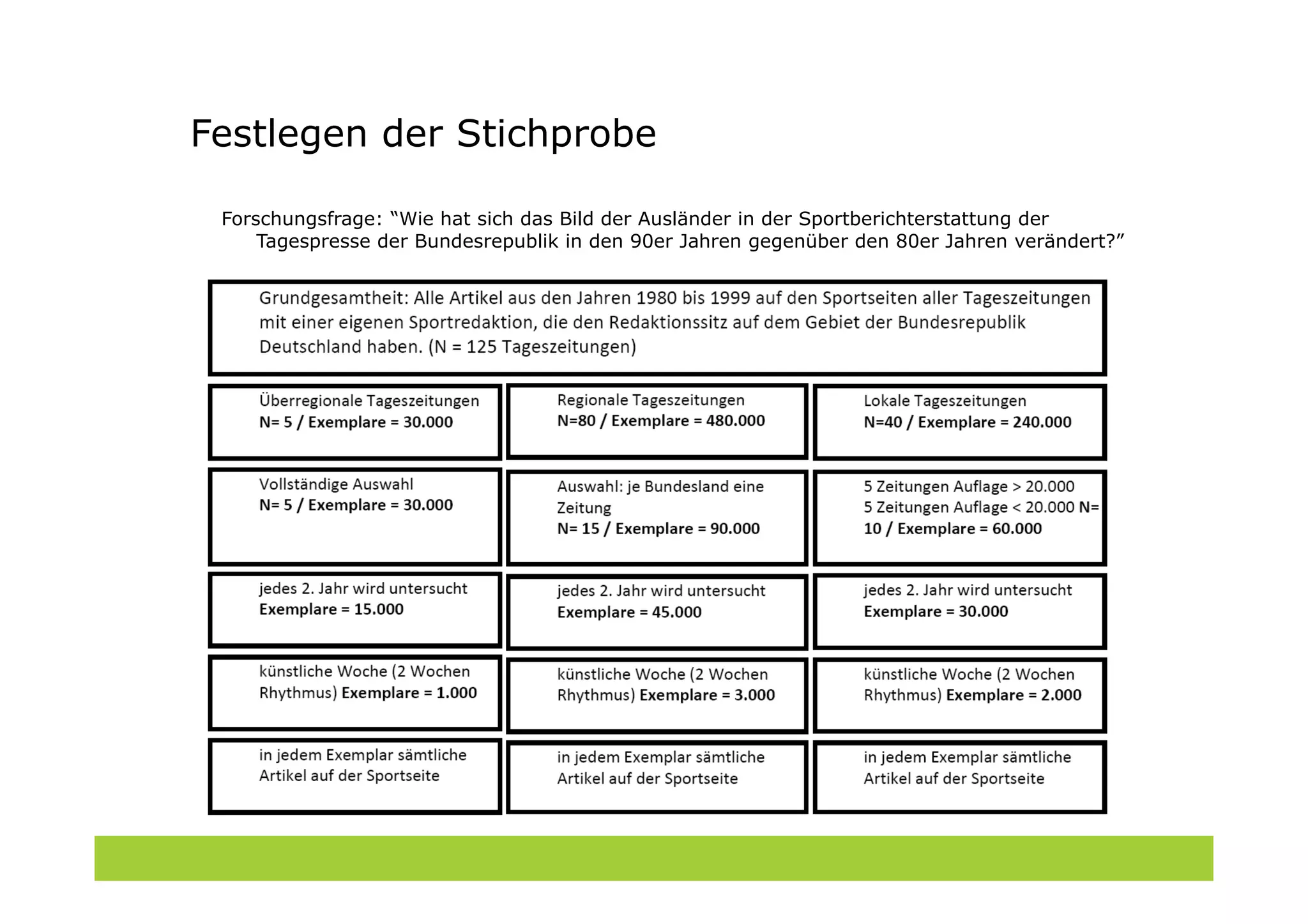 Festlegen der Stichprobe
Forschungsfrage: “Wie hat sich das Bild der Ausländer in der Sportberichterstattung der
Tagespresse der Bundesrepublik in den 90er Jahren gegenüber den 80er Jahren verändert?”
 