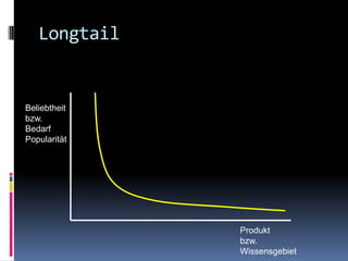 LongtailBeliebtheitbzw.BedarfPopularitätProduktbzw. Wissensgebiet