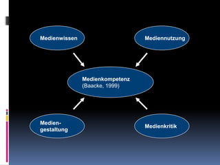 MediennutzungMedienwissenMedienkritikMedien-gestaltungMedienkompetenz(Baacke, 1999)