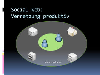 Social Web:Vernetzung produktivKommunikation