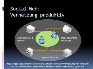 Social Web:Vernetzung produktivUser generatedstructuresUser generatedcontentKommunikationNeuartiger kollaborativer und vielgestaltiger Raum zur Vermittlung von Inhalten: Wissen bereitstellen, erschließen, kommentieren, diskutieren, gewichten