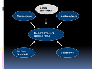 Media democracyMedien-demokratieMediennutzungMediaknowledgeMedienwissenMedienkritikMedien-gestaltungMedienkompetenz(Baacke, 1990)
