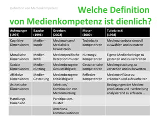 Welche Definition  von Medienkompetenz ist dienlich? Definition von Medienkompetenz Aufenanger (1997) Baacke (1998) Groeben  (2002) Moser (2000) Tulodziecki  (1998) Kognitive Dimensionen Medien- Kunde Medienwissen/ Medialitäts- bewusstsein Technische  Kompetenzen Medienangebote sinnvoll auswählen und zu nutzen Moralische Dimensionen Medien- Kritik Medienspezifische Rezeptionsmuster Nutzungs- Kompetenzen Eigene Medienbeiträge zu gestalten und zu verbreiten Soziale Dimensionen Medien- Nutzung Medienbezogene Genussfähigkeit Gestalterische Kompetenzen Mediengestaltung zu verstehen und zu bewerten Affektive Dimensionen Medien- Gestaltung Medienbezogene Kritikfähigkeit Reflexive Kompetenzen Medieneinflüsse zu erkennen und aufzuarbeiten Ästhetische Dimensionen Selektion/ Kombination von Mediennutzung Bedingungen der Medien-produktion und –verbreitung analysierend zu erfassen … Handlungs-Dimension Partizipations-muster Anschluss- kommunikationen 