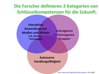 Die Forscher definieren 3 Kategorien von Schlüsselkompetenzen für die Zukunft.  Interagieren in heterogenen  Gruppen Interaktive Anwendung von Medien und Mitteln (z.B. Sprache,  Technologie) Autonome  Handlungsfähigkeit Quelle :  www.oecd.org/edu/statistics/deseco , 23.4.2006. 