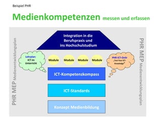 Medienkompetenzen  messen und erfassen Beispiel PHR  Konzept Medienbildung ICT-Standards ICT-Kompetenzkompass Module Module Module Module Lehrplan:  ICT im Unterricht PHR ICT-Onlinetest „ Test Your ICT-Knowledge “ Integration in die  Berufspraxis und  ins Hochschulstudium PHR MEP  Medienentwicklungsplan PHR MEP  Medienentwicklungsplan 