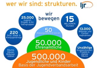 wer wir sind: strukturen.
                                    wir
               25.000
                  Jugend-,
               Projekt- & Ini-
               tiativgruppen
                                  bewegen                  15
                                                           MILLIONEN
                                                            Stunden
                                                                         13.000
   220                                  50
                                 Bildungsreferent-inn-en
                                                                        Bildungs- und
                                                                           Freizeit-
 Orts-, Stadt- &                                                        maßnahmen
Kreisjugendringe


                                 50.000
                                 Ehrenamtliche                         Unzählige
 Räume,                                                                Gruppenstunden,
 Häuser,                                                                  Projekte &
Bildungs-                                                                  digitale
 stätten
                      500.000
                    Jugendliche und Kinder
                                                                           Räume



            Basis der Jugendverbandsarbeit
 