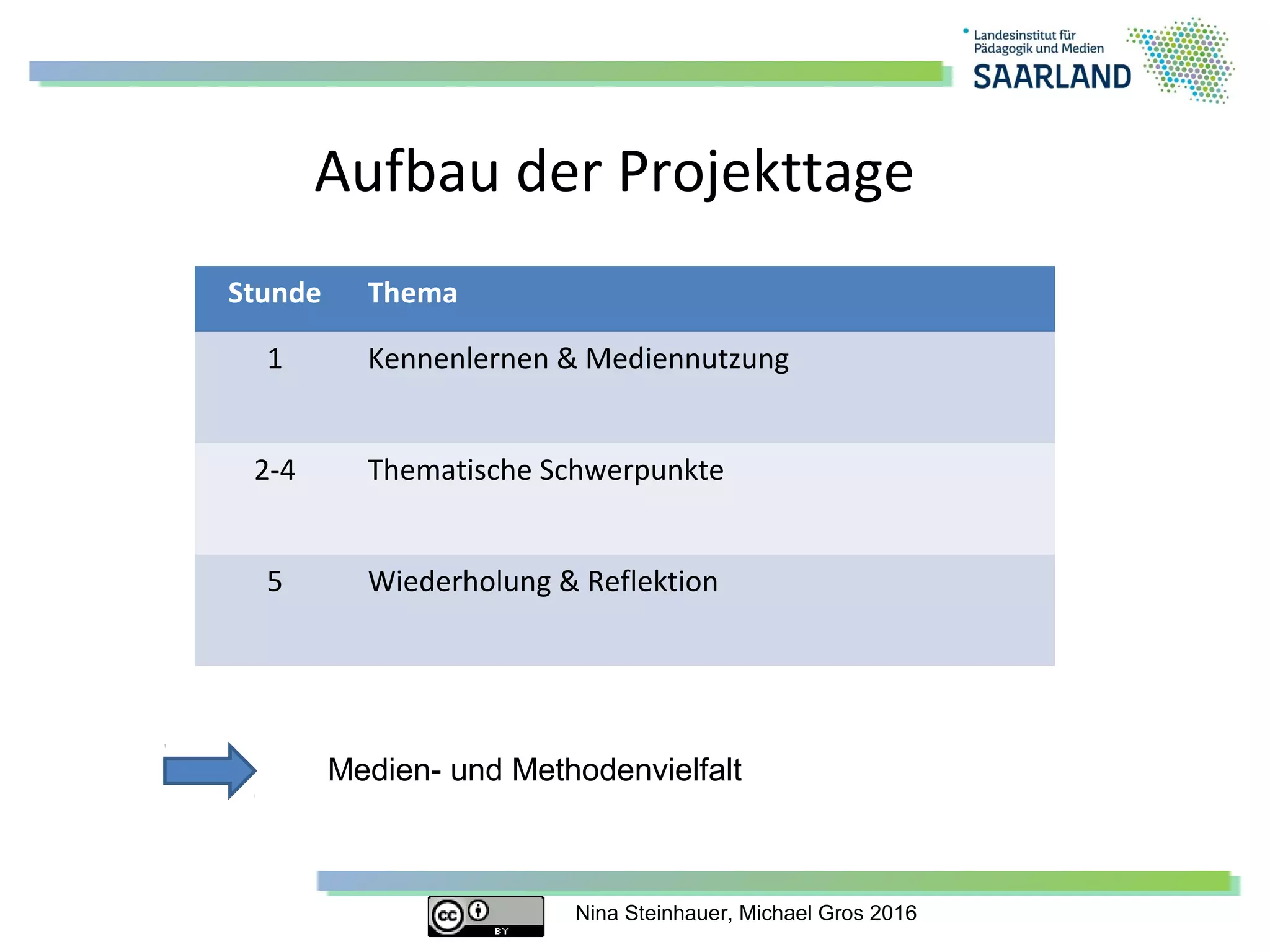 Nina Steinhauer, Michael Gros 2016
Aufbau der Projekttage
Stunde Thema
1 Kennenlernen & Mediennutzung
2-4 Thematische Schwerpunkte
5 Wiederholung & Reflektion
Medien- und Methodenvielfalt
 