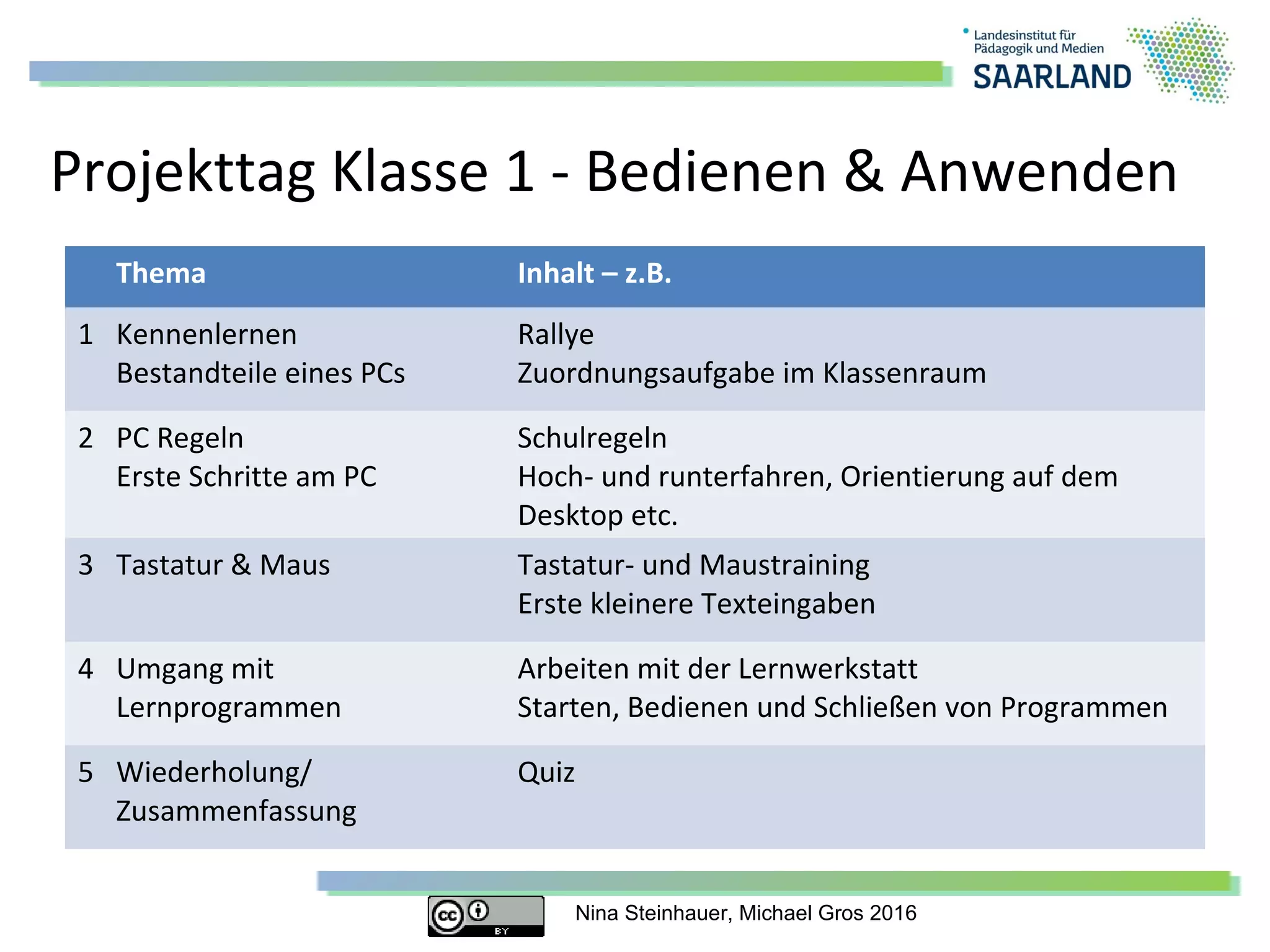 Nina Steinhauer, Michael Gros 2016
Projekttag Klasse 1 - Bedienen & Anwenden
Thema Inhalt – z.B.
1 Kennenlernen
Bestandteile eines PCs
Rallye
Zuordnungsaufgabe im Klassenraum
2 PC Regeln
Erste Schritte am PC
Schulregeln
Hoch- und runterfahren, Orientierung auf dem
Desktop etc.
3 Tastatur & Maus Tastatur- und Maustraining
Erste kleinere Texteingaben
4 Umgang mit
Lernprogrammen
Arbeiten mit der Lernwerkstatt
Starten, Bedienen und Schließen von Programmen
5 Wiederholung/
Zusammenfassung
Quiz
 