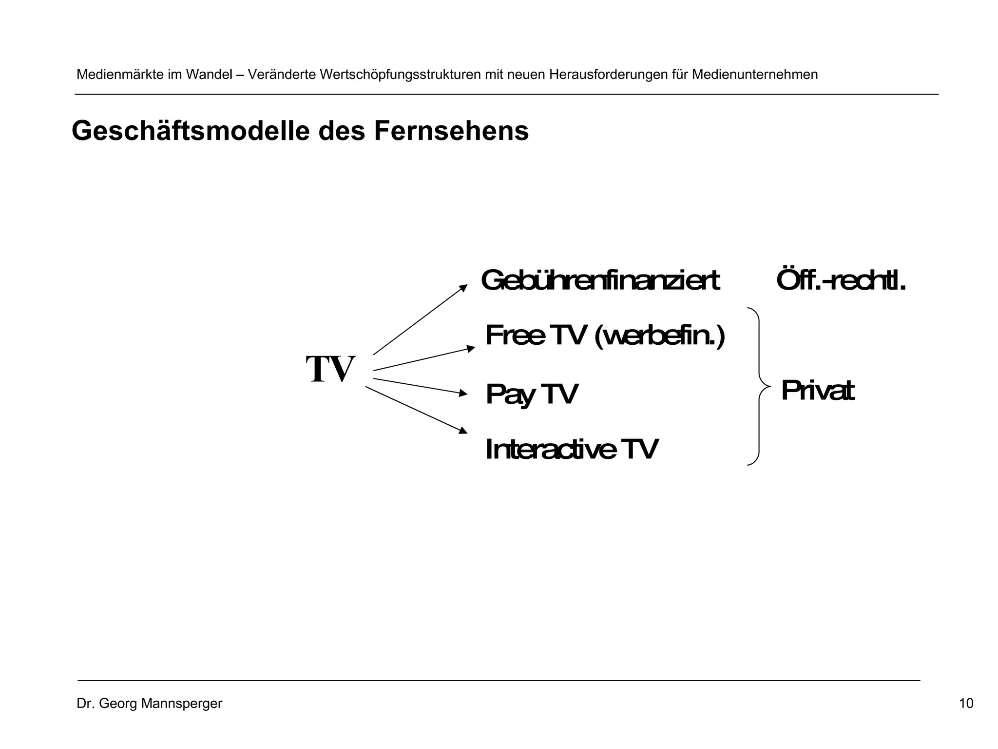 TV Gebührenfinanziert Free TV (werbefin.) Pay TV Interactive TV Öff.-rechtl. Privat Geschäftsmodelle des Fernsehens 