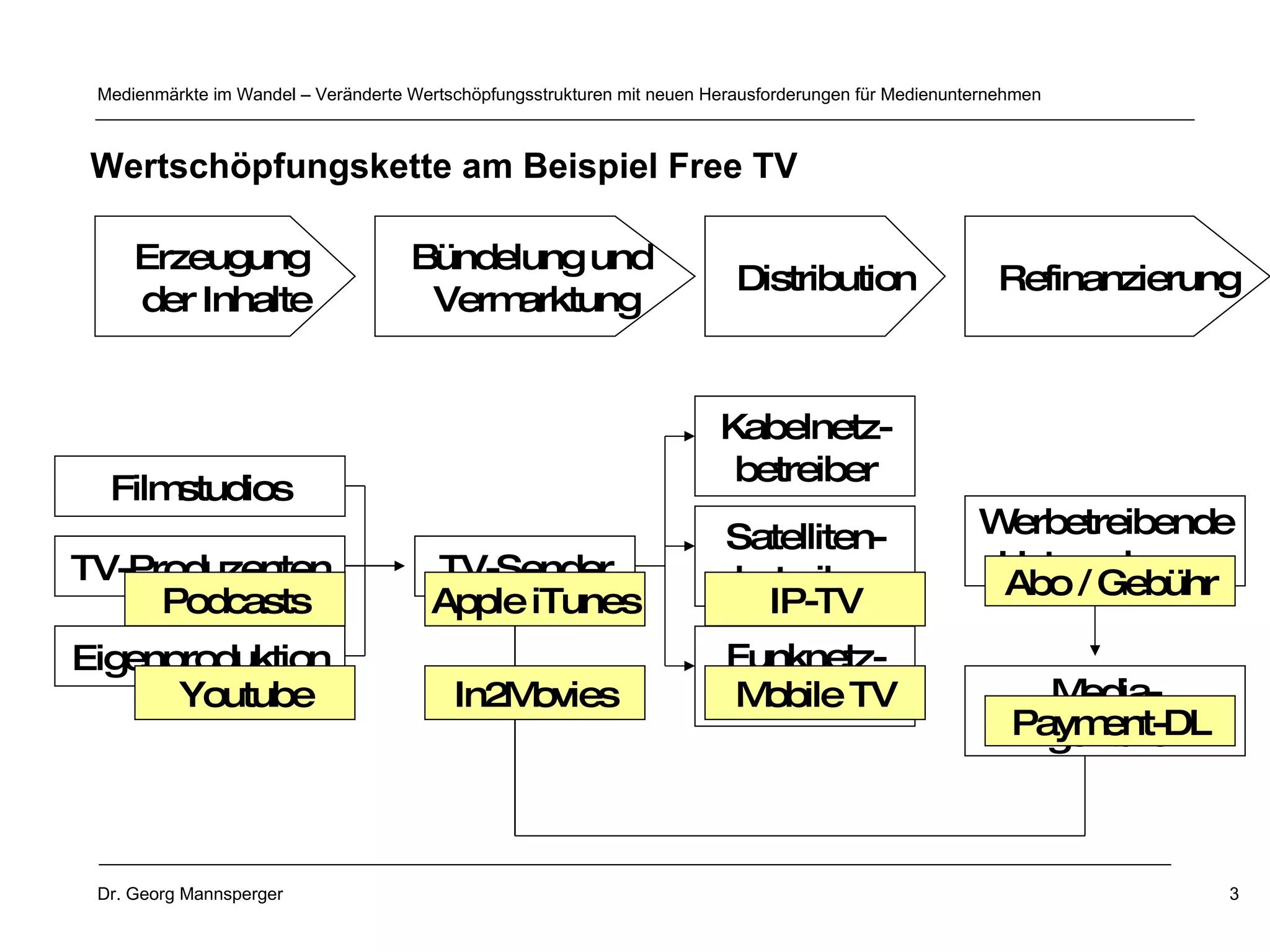 Wertschöpfungskette am Beispiel Free TV Erzeugung  der Inhalte Bündelung und  Vermarktung Distribution Refinanzierung Filmstudios TV-Produzenten Eigenproduktion TV-Sender Kabelnetz- betreiber Satelliten- betreiber Funknetz- betreiber IP-TV Werbetreibende Unternehmen Media- Agenturen Mobile TV Podcasts Youtube Apple iTunes In2Movies Abo / Gebühr Payment-DL 