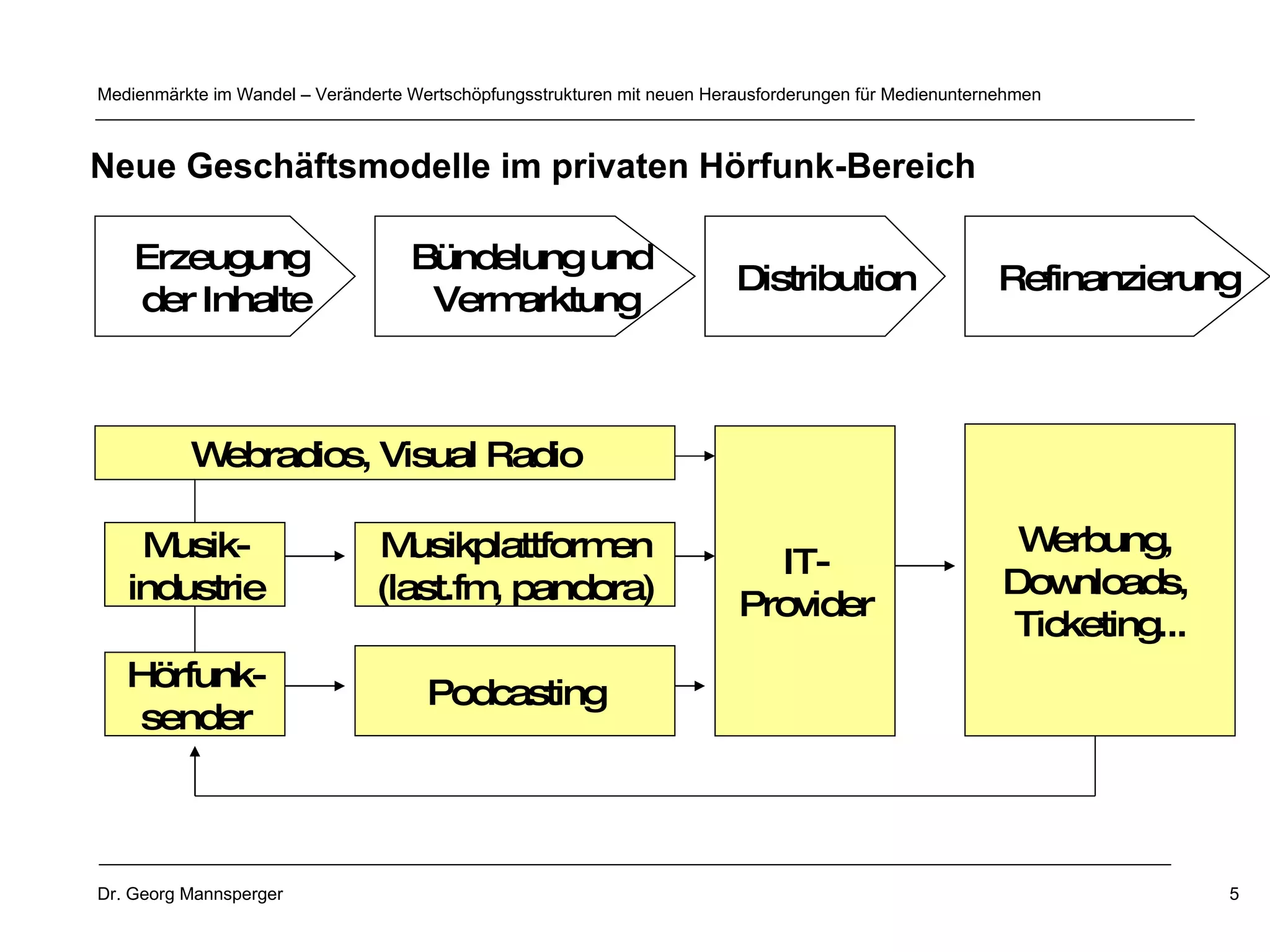 Neue Geschäftsmodelle im privaten Hörfunk-Bereich Erzeugung  der Inhalte Bündelung und  Vermarktung Distribution Refinanzierung Podcasting Webradios, Visual Radio Musikplattformen (last.fm, pandora) IT- Provider Werbung,  Downloads,  Ticketing... Musik- industrie Hörfunk- sender 