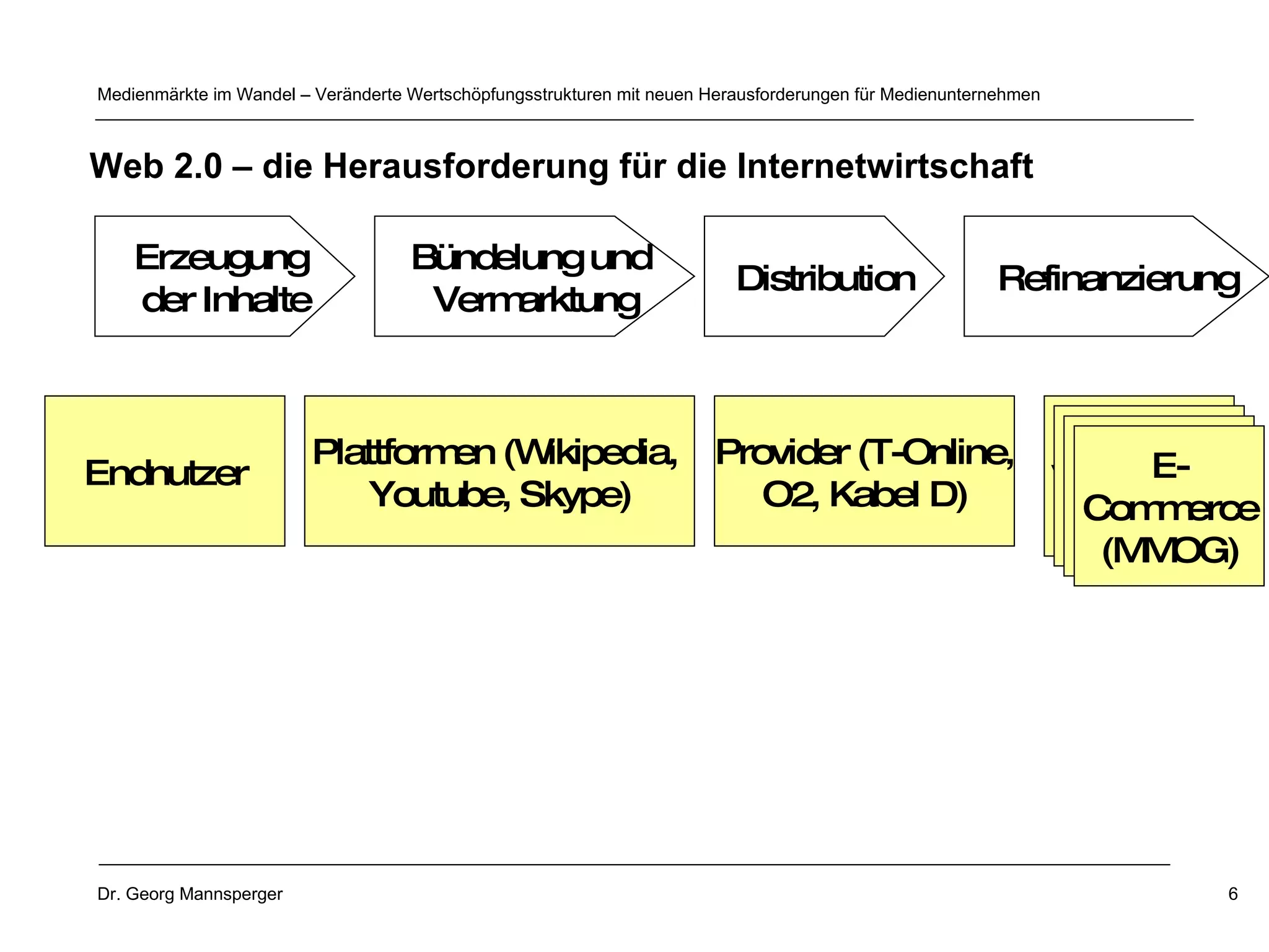 Web 2.0 – die Herausforderung für die Internetwirtschaft Erzeugung  der Inhalte Bündelung und  Vermarktung Distribution Refinanzierung Endnutzer Plattformen (Wikipedia,  Youtube, Skype) Werbe- Vermarkter (Google) Provider (T-Online, O2, Kabel D) Paid  Services (Xing) Trans- Aktionen (atomfilms) E- Commerce (MMOG) 