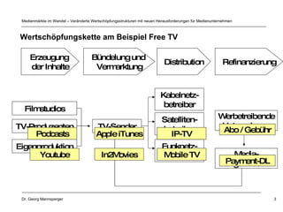 Wertschöpfungskette am Beispiel Free TV Erzeugung  der Inhalte Bündelung und  Vermarktung Distribution Refinanzierung Filmstudios TV-Produzenten Eigenproduktion TV-Sender Kabelnetz- betreiber Satelliten- betreiber Funknetz- betreiber IP-TV Werbetreibende Unternehmen Media- Agenturen Mobile TV Podcasts Youtube Apple iTunes In2Movies Abo / Gebühr Payment-DL 