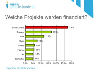 Welche Projekte werden finanziert?
4,8%
4,8%
5,5%
5,9%
7,5%
11,9%
16,9%
27,4%
0,0% 5,0% 10,0% 15,0% 20,0% 25,0% 30,0%
Information
Art
Fashion
Energy
Music
Films
Business
Social Causes
 