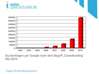 Suchanfragen per Google nach dem Begriff „Crowdfunding“
Mai 2010
0
50000
100000
150000
200000
250000
300000
350000
400000
...