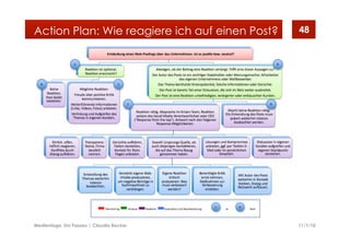 11/1/10Medientage, Uni Passau | Claudia Becker
48Action Plan: Wie reagiere ich auf einen Post?
 