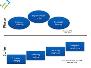 Initiation
Unfreezing
Implementation
Moving
Integration
Freezing
Erprobung
emerging
Einführung
applying
Integration
transforming
Steuerung
integration
Nolan, 1974 / Kubicek, et.al. 1998
Kikis, et.al. 2009
Giaquinta, 1973
Lewin, 1947
PhasenStufen
 