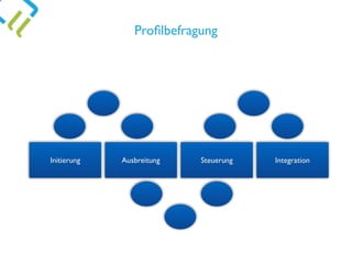 Initierung Ausbreitung IntegrationSteuerung
Proﬁlbefragung
 
