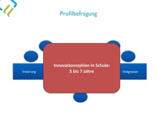 Initierung Ausbreitung IntegrationSteuerung
Proﬁlbefragung
Innovationszyklen	in	Schule:	 
5	bis	7	Jahre
 